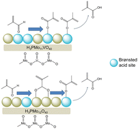 Graphical abstract: An in situ DRIFTS-MS study on elucidating the role of V in the selective oxidation of methacrolein to methacrylic acid over heteropolyacid compounds