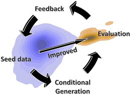 Graphical abstract: A materials discovery framework based on conditional generative models applied to the design of polymer electrolytes