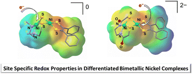 Graphical abstract: Site specific redox properties in ligand differentiated di-nickel complexes inspired by the acetyl CoA synthase active site