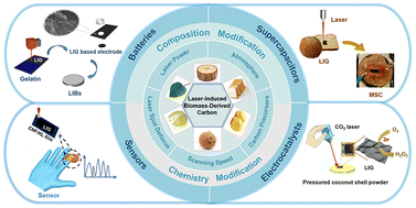 Graphical abstract: Laser-induced carbonization technology towards biomass-derived carbon materials: mechanism, preparation and application