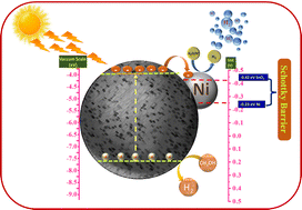 Graphical abstract: Nanostructured electroless Ni deposited SnO2 for solar hydrogen production