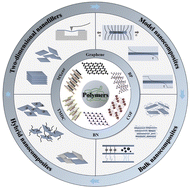 Graphical abstract: Mechanical reinforcement from two-dimensional nanofillers: model, bulk and hybrid polymer nanocomposites