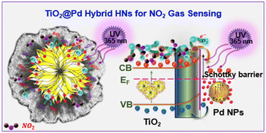 Graphical abstract: Facile engineering of TiO2@Pd based hybrid heterogeneous nanostructures for enhanced NO2 gas sensing at room temperature under UV activation