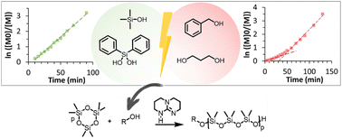 Graphical abstract: TBD-catalyzed anionic ring-opening polymerization of hexamethylcyclotrisiloxane: a new route for the controlled synthesis of PDMS
