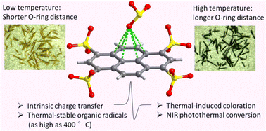 Graphical abstract: Thermal-induced coloration and photothermal conversion of an Ag-based coordination polymer with stable radicals
