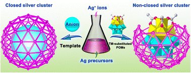 Graphical abstract: Development of non-closed silver clusters by transition-metal-coordination-cluster substituted polyoxometalate templates