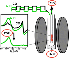 Graphical abstract: Elucidation of site-specific red-ox kinetics in the CO-assisted N2O decomposition over Fe–ferrierite by combining modulation excitation with operando EPR spectroscopy