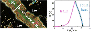 Graphical abstract: Low field electrocaloric effect at isotropic–ferroelectric nematic phase transition