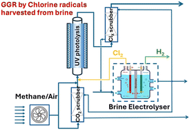 Graphical abstract: Tropospheric methane remediation by enhancing chlorine sinks