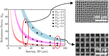 Graphical abstract: Sustainable design of non-fluorinated yet oleophobic fibrous surfaces