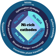 Graphical abstract: Ni-rich layered cathodes in sodium-ion batteries: perspectives or déjà vu?
