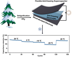 Graphical abstract: Wood-derived flexible supercapacitors for anti-freezing green power sources