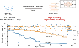 Graphical abstract: A recrystallized organic cathode with high electrical conductivity for fast sodium-ion storage