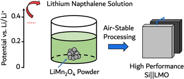 Graphical abstract: Chemical pre-lithiation of LiMn2O4 balances the low first cycle efficiency of silicon anodes