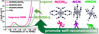 Graphical abstract: Ligand-regulated Ni-based coordination compounds to promote self-reconstruction for improved oxygen evolution reaction