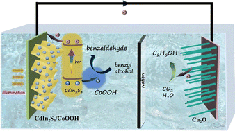 Graphical abstract: CoOOH/CdIn2S4 film photoanodes driving unbiased tandem cells towards simultaneous efficient oxidation of benzyl alcohol and selective generation of ethanol from CO2 reduction