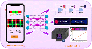 Graphical abstract: Robust lanthanide MOFs as multifunctional luminescent sensors for intelligent visualization monitoring of MEAA and texture code anti-counterfeiting applications