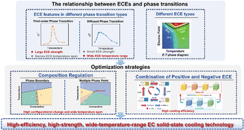 Graphical abstract: The critical role of phase transition and composition regulation in inorganic perovskite electrocaloric materials