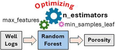 Graphical abstract: Effects of tuning decision trees in random forest regression on predicting porosity of a hydrocarbon reservoir. A case study: volve oil field, north sea