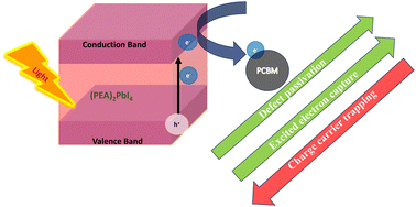 Graphical abstract: Effect of PCBM nanoparticles in lead-based layered (PEA)2PbI4 perovskite thin films