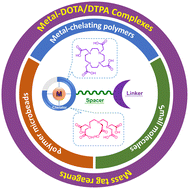 Graphical abstract: Advances in metal-DOTA/DTPA complexes for mass cytometry