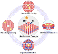 Graphical abstract: Surface–interface engineering of single atom catalysts for solar hydrogen generation
