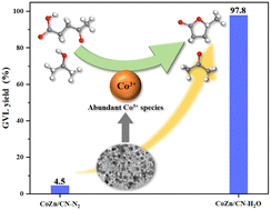 Graphical abstract: Generating abundant Co3+ species via H2O/N2 mixed atmosphere pyrolysis of CoZn-ZIF for catalytic transfer hydrogenation