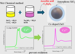 Graphical abstract: Preparation of Ce3+ doped ZnO nanoparticles via a wet chemical method and analysis of their local structure
