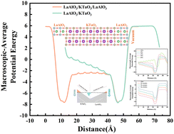 Graphical abstract: Two-dimensional n/p type carriers at the interface of LaAlO3/KTaO3 heterostructures