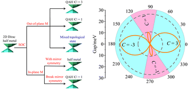 Graphical abstract: Novel mixed topological state in monolayer MnSbO3