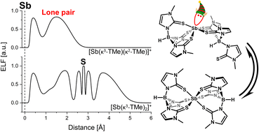 Graphical abstract: Stereochemically (In)active lone pairs in Sb(iii) complexes of a soft scorpionate ligand