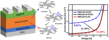 Graphical abstract: A π-bridge strategy for asymmetric small molecule acceptors in organic photovoltaics