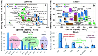 Graphical abstract: Advancing energy storage: a comparative review of nickel–cadmium, nickel–metal hydride, and sodium-ion batteries