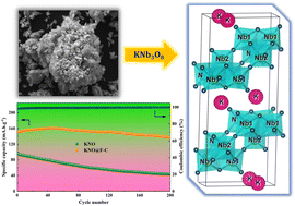 Graphical abstract: Influence of carbon and fluorine on potassium niobate anode material for sodium-ion battery applications