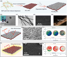 Graphical abstract: Unlocking a dual-mode thermal regulation and electromagnetic protection strategy under extreme conditions via bidirectional Janus design