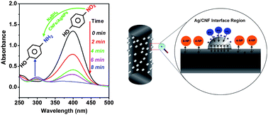 Graphical abstract: In situ assembly of well-dispersed Ag nanoparticles (AgNPs) on electrospun carbon nanofibers (CNFs) for catalytic reduction of 4-nitrophenol