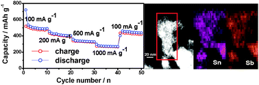 Graphical abstract: High capacity, reversible alloying reactions in SnSb/C nanocomposites for Na-ion battery applications