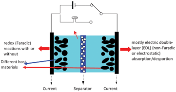 Graphical abstract: Electrode materials for aqueous asymmetric supercapacitors