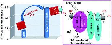 Graphical abstract: Facile fabrication of InSe nanosheets: towards efficient visible-light-driven H2 production by coupling with P25