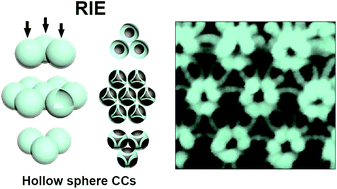 Graphical abstract: Direct fabrication of complex 3D hierarchical nanostructures by reactive ion etching of hollow sphere colloidal crystals