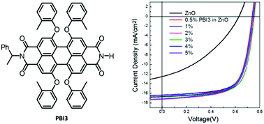 Graphical abstract: Controlled self-aggregation of perylene bisimide and its application in thick photoconductive interlayers for high performance polymer solar cells