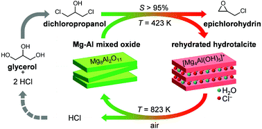 Graphical abstract: Towards sustainable manufacture of epichlorohydrin from glycerol using hydrotalcite-derived basic oxides