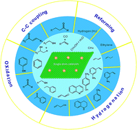 Graphical abstract: Single-atom catalysts and their applications in organic chemistry