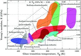 Graphical abstract: Deep learning aided rational design of oxide glasses