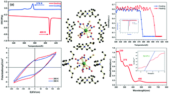 Graphical abstract: Multifunctional rare earth molecular ferroelectrics with a piezoelectric response: ((nBu)4N)3[Ce(NO3)4(SCN)2]((CH3CH2CH2CH2)4N = tetrabutylammonium)