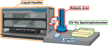 Graphical abstract: A fully automated platform for photoinitiated RAFT polymerization