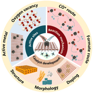 Graphical abstract: Progress in reaction mechanisms and catalyst development of ceria-based catalysts for low-temperature CO2 methanation