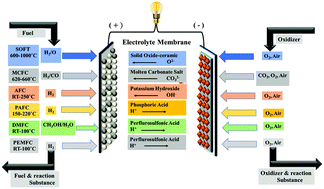 Graphical abstract: Sulfonated poly(ether ether ketone): efficient ion-exchange polymer electrolytes for fuel cell applications–a versatile review