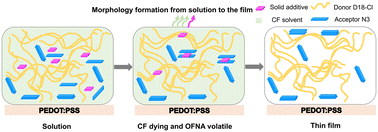 Graphical abstract: Octafluoronaphthalene as a thermal-annealing-free volatile solid additive enables high-performance organic solar cells