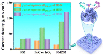 Graphical abstract: Compositionally modulated FeMn bimetallic skeletons for highly efficient overall water splitting